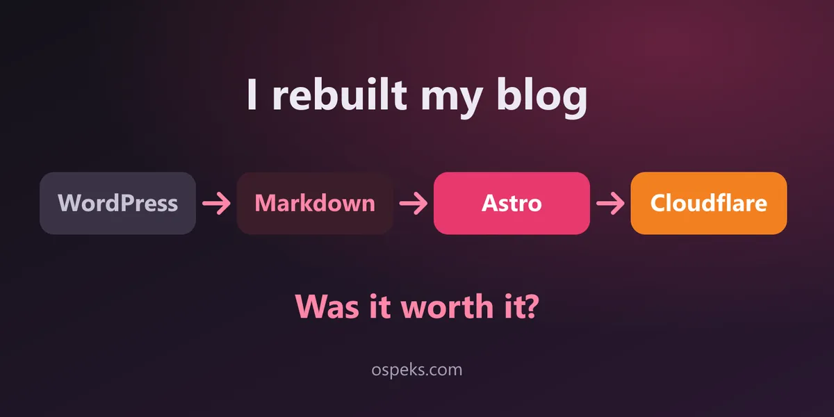 Diagram of the migration path: WordPress to Markdown to Astro to Cloudflare, with the question: was it worth it?