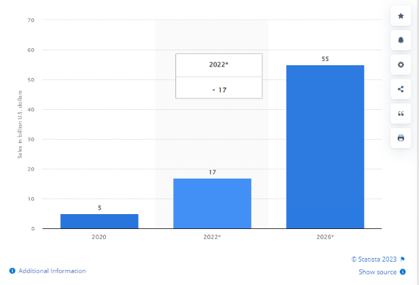 Livestream e-commerce sales in the United States between 2020 and 2026